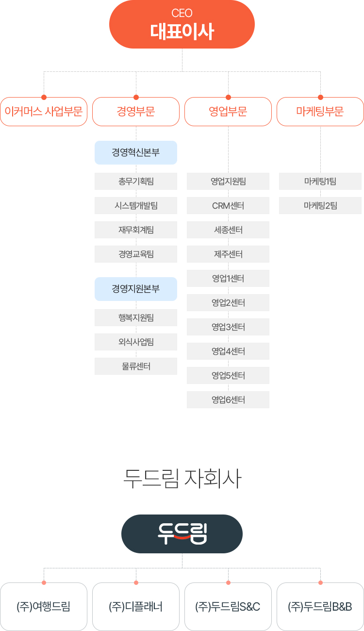 두드림 조직도