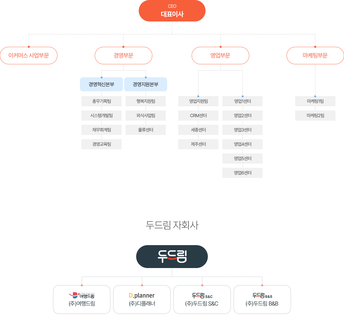 두드림 조직도